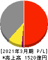 ＴＰＲ 損益計算書 2021年3月期