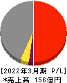 高田機工 損益計算書 2022年3月期