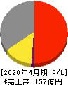 ビューティガレージ 損益計算書 2020年4月期