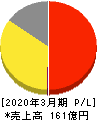 日本トリム 損益計算書 2020年3月期