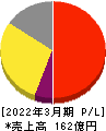 日本トリム 損益計算書 2022年3月期