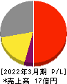 横田製作所 損益計算書 2022年3月期