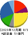 ＺＯＡ 貸借対照表 2023年12月期