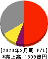 日油 損益計算書 2020年3月期