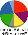 日本軽金属 貸借対照表 2011年3月期