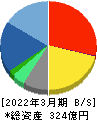 フォーバル 貸借対照表 2022年3月期