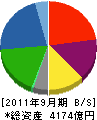 日本軽金属 貸借対照表 2011年9月期
