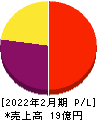 ㈱ティムス 損益計算書 2022年2月期