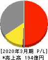 ライフドリンク　カンパニー 損益計算書 2020年3月期