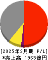 MIRARTHホールディングス 損益計算書 2025年3月期 MIRARTHホールディングス 損益計算書 2025年3月期