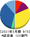 ＳＲＥホールディングス 貸借対照表 2021年3月期