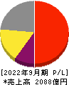浜松ホトニクス 損益計算書 2022年9月期