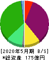 きずなホールディングス 貸借対照表 2020年5月期