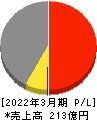 京写 損益計算書 2022年3月期
