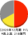 フジマック 損益計算書 2020年12月期