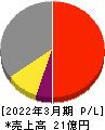 テスク 損益計算書 2022年3月期