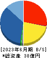 アルマード 貸借対照表 2023年6月期