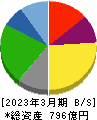 松屋フーズホールディングス 貸借対照表 2023年3月期 松屋フーズホールディングス 貸借対照表 2023年3月期