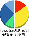 ｆａｎｔａｓｉｓｔａ 貸借対照表 2022年9月期