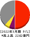 丸一鋼管 損益計算書 2022年3月期