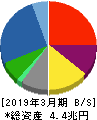 豊田通商 貸借対照表 2019年3月期
