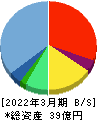 カオナビ 貸借対照表 2022年3月期