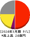 エンカレッジ・テクノロジ 損益計算書 2024年3月期