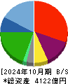 エイチ・アイ・エス 貸借対照表 2024年10月期 エイチ・アイ・エス 貸借対照表 2024年10月期