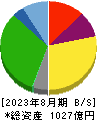 ハローズ 貸借対照表 2023年8月期