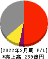 東京窯業 損益計算書 2022年3月期
