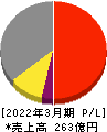 西部電機 損益計算書 2022年3月期