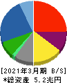 豊田通商 貸借対照表 2021年3月期