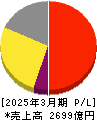 日本空港ビルデング 損益計算書 2025年3月期 日本空港ビルデング 損益計算書 2025年3月期