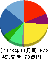 Ｎｏ．１ 貸借対照表 2023年11月期