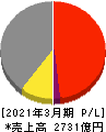 日本触媒 損益計算書 2021年3月期