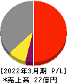 ヒーハイスト 損益計算書 2022年3月期