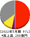 コーセル 損益計算書 2022年5月期