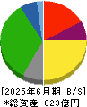 マミーマート 貸借対照表 2025年6月期 マミーマート 貸借対照表 2025年6月期