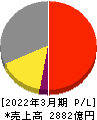 栗田工業 損益計算書 2022年3月期