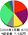 関西電力 貸借対照表 2020年3月期
