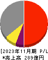 大阪有機化学工業 損益計算書 2023年11月期