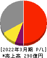 ウェルス・マネジメント 損益計算書 2022年3月期