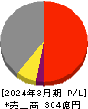 ステラケミファ 損益計算書 2024年3月期