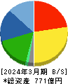 日本ハウズイング 貸借対照表 2024年3月期