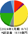 グンゼ 貸借対照表 2024年3月期 グンゼ 貸借対照表 2024年3月期