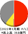 日新商事 損益計算書 2022年3月期