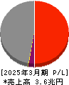 中部電力 損益計算書 2025年3月期 中部電力 損益計算書 2025年3月期