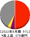 コシダカホールディングス 損益計算書 2022年8月期