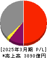 石油資源開発 損益計算書 2025年3月期 石油資源開発 損益計算書 2025年3月期