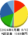 ＭｏｎｏｔａＲＯ 貸借対照表 2024年6月期